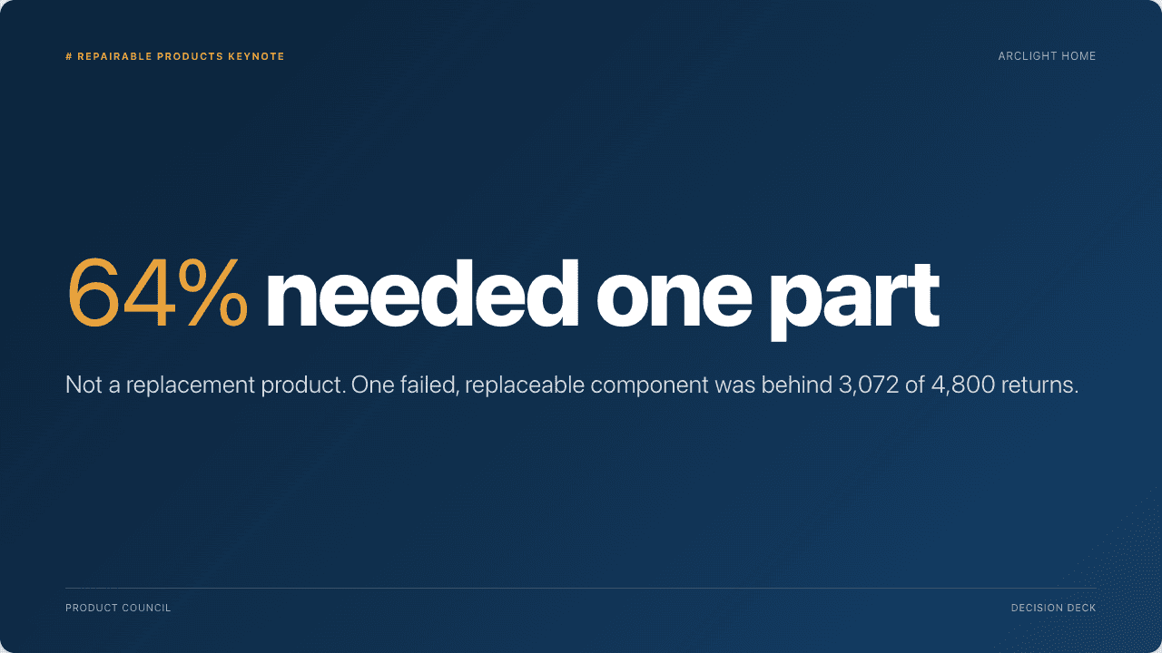 64% needed one part, title slide