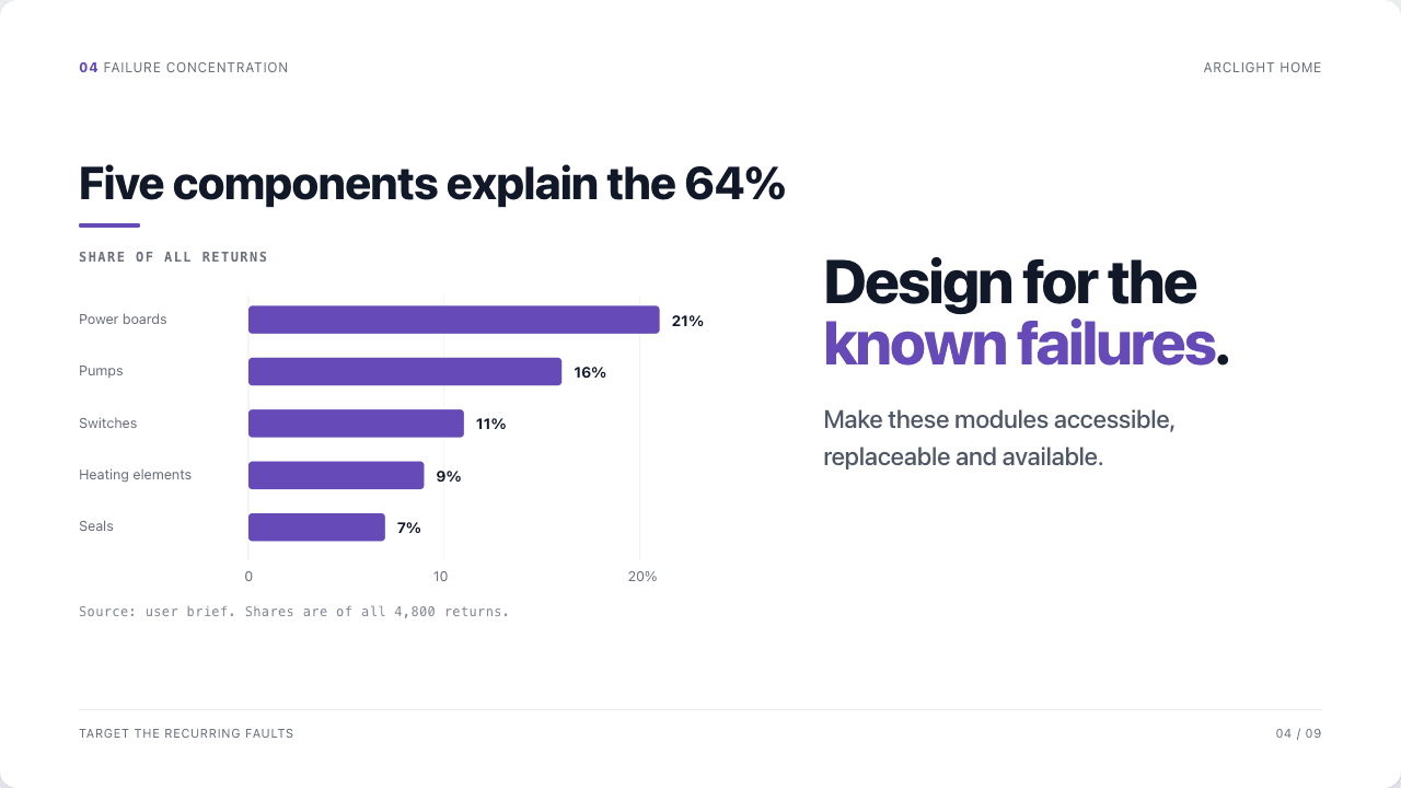 64% needed one part, founder-selected slide 4