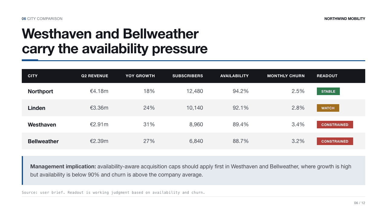Q2 grew, but supply reliability missed, founder-selected slide 6